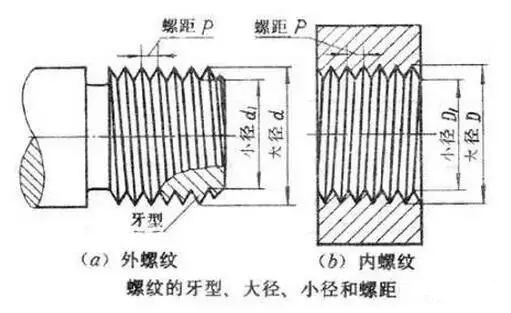 M6*10为什么是普通螺纹?你可知道粗牙螺纹和细牙螺纹的区别?